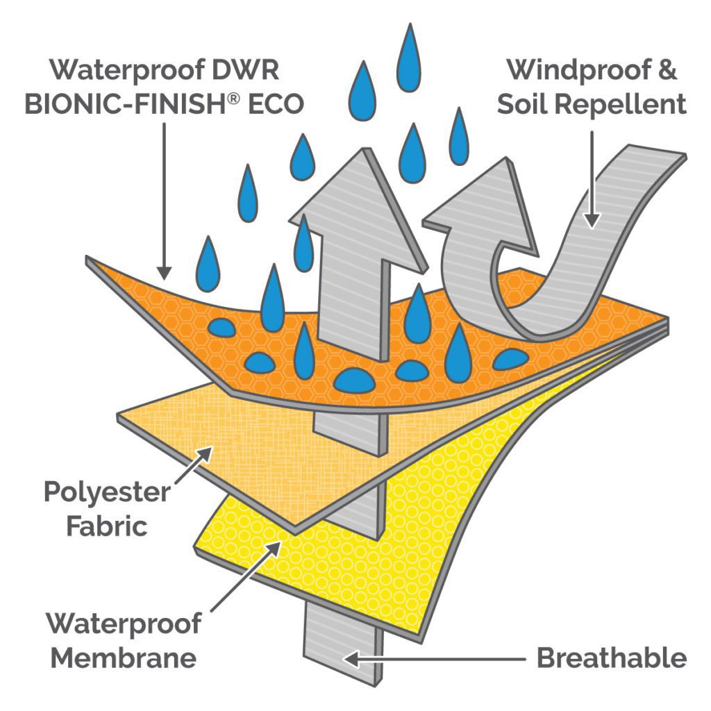 Waterproof Technology, Waterproof Fabric